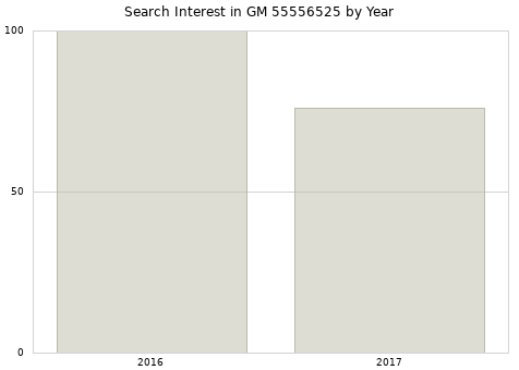 Annual search interest in GM 55556525 part.