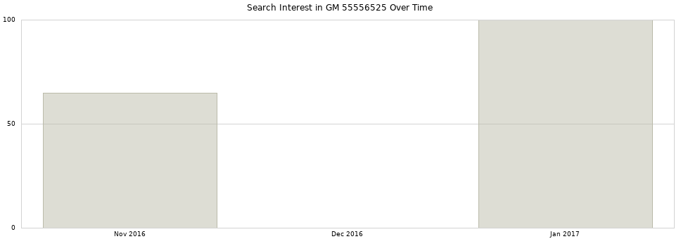 Search interest in GM 55556525 part aggregated by months over time.