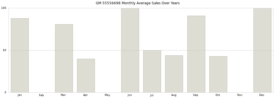 GM 55556698 monthly average sales over years from 2014 to 2020.
