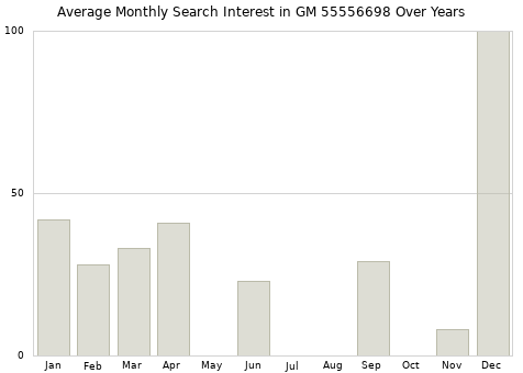 Monthly average search interest in GM 55556698 part over years from 2013 to 2020.