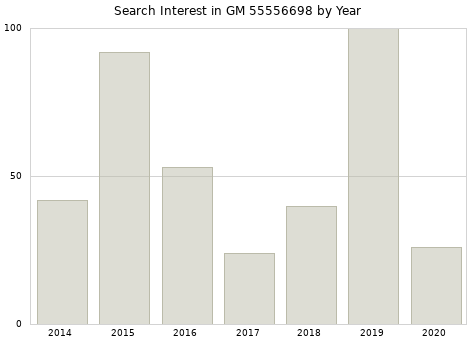Annual search interest in GM 55556698 part.