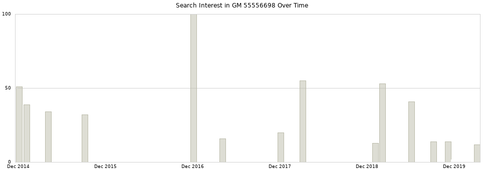 Search interest in GM 55556698 part aggregated by months over time.