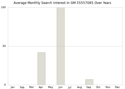 Monthly average search interest in GM 55557085 part over years from 2013 to 2020.
