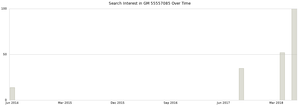 Search interest in GM 55557085 part aggregated by months over time.