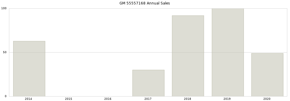 GM 55557168 part annual sales from 2014 to 2020.