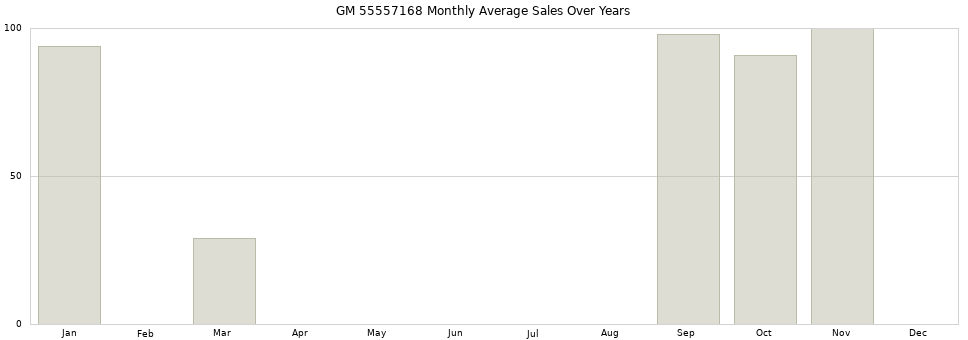 GM 55557168 monthly average sales over years from 2014 to 2020.