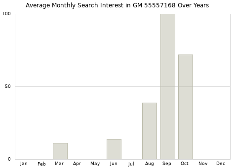 Monthly average search interest in GM 55557168 part over years from 2013 to 2020.