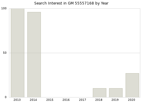 Annual search interest in GM 55557168 part.