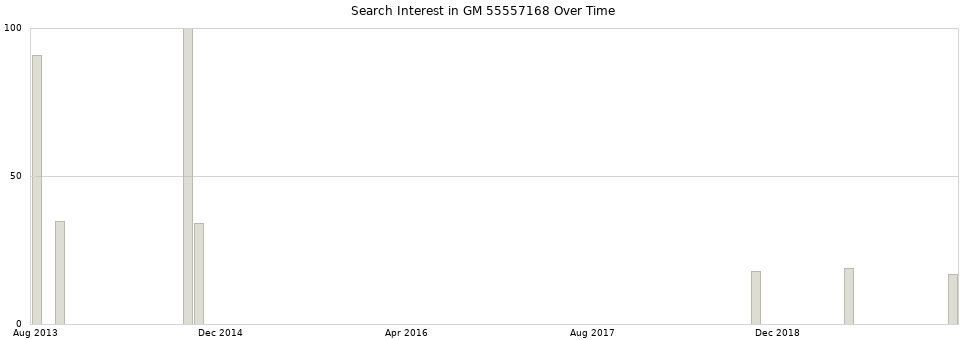 Search interest in GM 55557168 part aggregated by months over time.