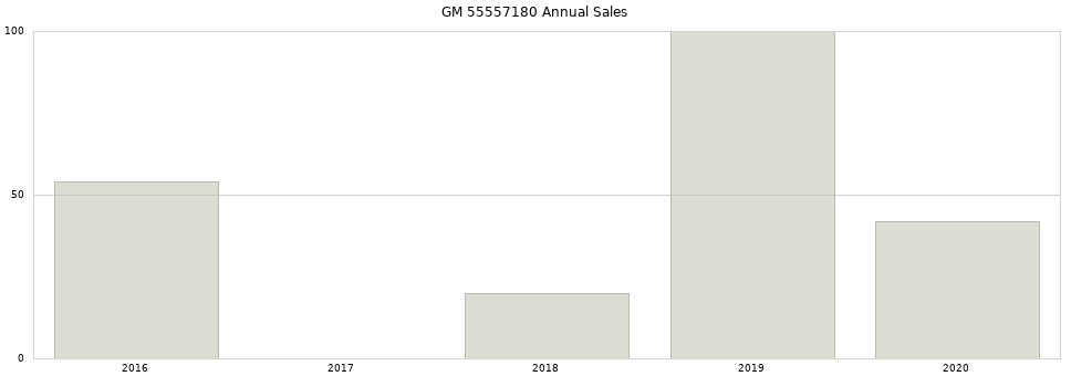 GM 55557180 part annual sales from 2014 to 2020.