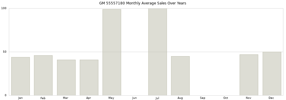 GM 55557180 monthly average sales over years from 2014 to 2020.