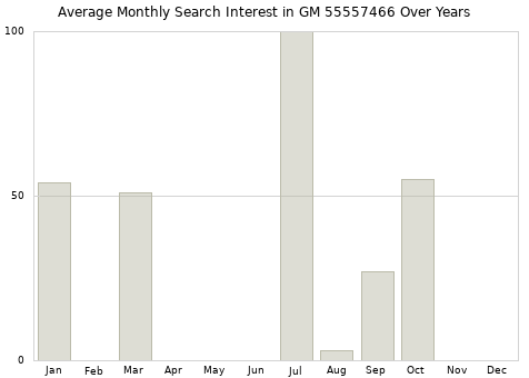 Monthly average search interest in GM 55557466 part over years from 2013 to 2020.