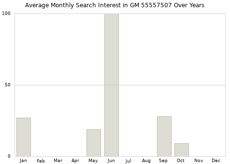 Monthly average search interest in GM 55557507 part over years from 2013 to 2020.