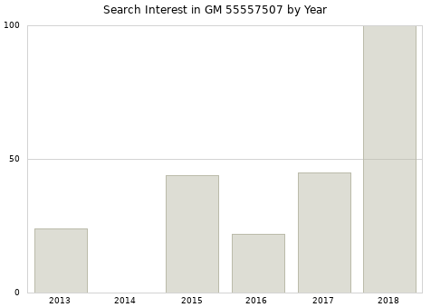 Annual search interest in GM 55557507 part.