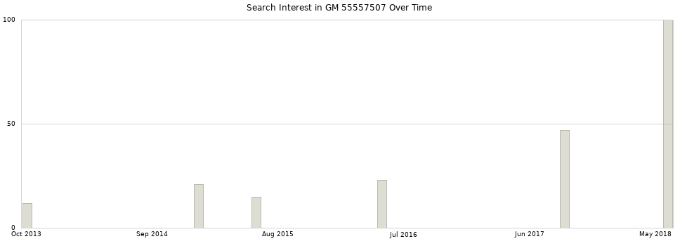 Search interest in GM 55557507 part aggregated by months over time.