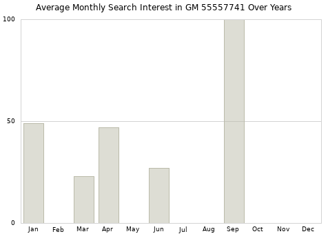 Monthly average search interest in GM 55557741 part over years from 2013 to 2020.