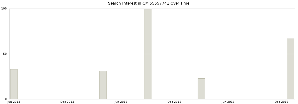 Search interest in GM 55557741 part aggregated by months over time.