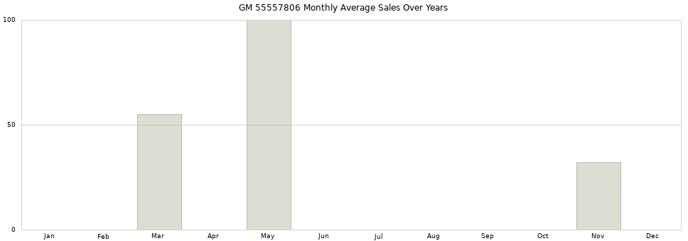 GM 55557806 monthly average sales over years from 2014 to 2020.