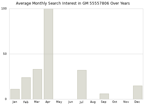 Monthly average search interest in GM 55557806 part over years from 2013 to 2020.