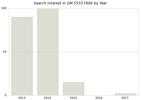 Annual search interest in GM 55557806 part.