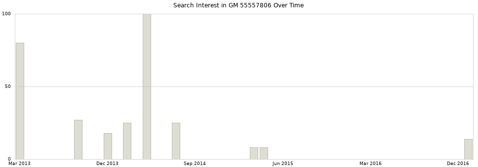 Search interest in GM 55557806 part aggregated by months over time.
