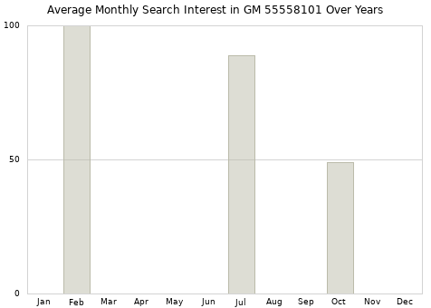Monthly average search interest in GM 55558101 part over years from 2013 to 2020.