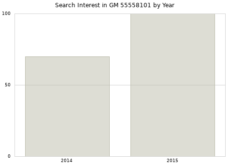 Annual search interest in GM 55558101 part.