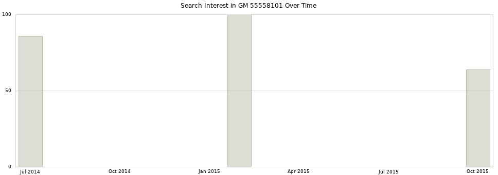 Search interest in GM 55558101 part aggregated by months over time.