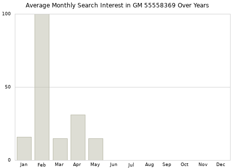 Monthly average search interest in GM 55558369 part over years from 2013 to 2020.