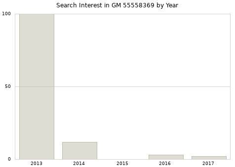 Annual search interest in GM 55558369 part.