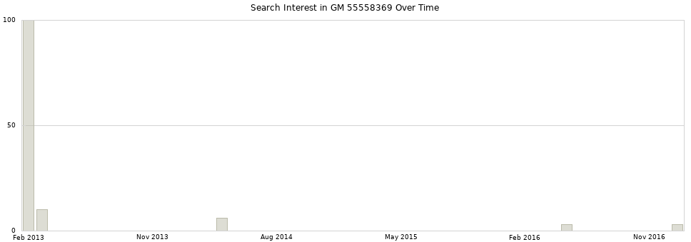 Search interest in GM 55558369 part aggregated by months over time.