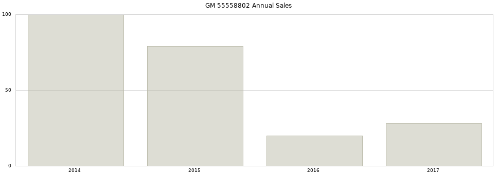 GM 55558802 part annual sales from 2014 to 2020.
