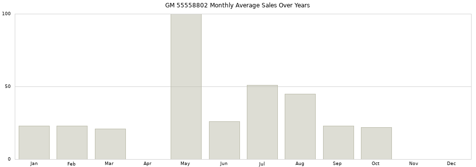 GM 55558802 monthly average sales over years from 2014 to 2020.