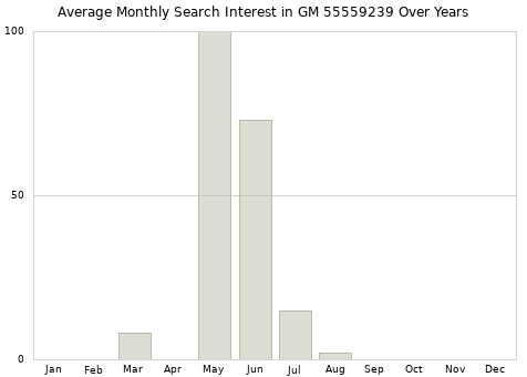 Monthly average search interest in GM 55559239 part over years from 2013 to 2020.