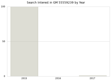 Annual search interest in GM 55559239 part.