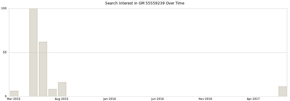 Search interest in GM 55559239 part aggregated by months over time.