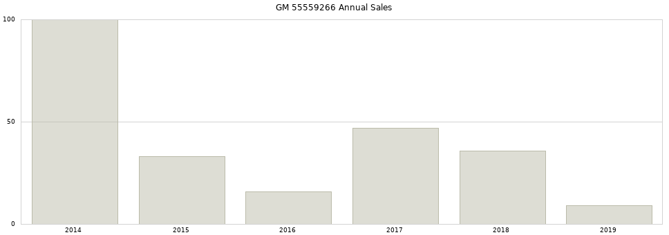 GM 55559266 part annual sales from 2014 to 2020.