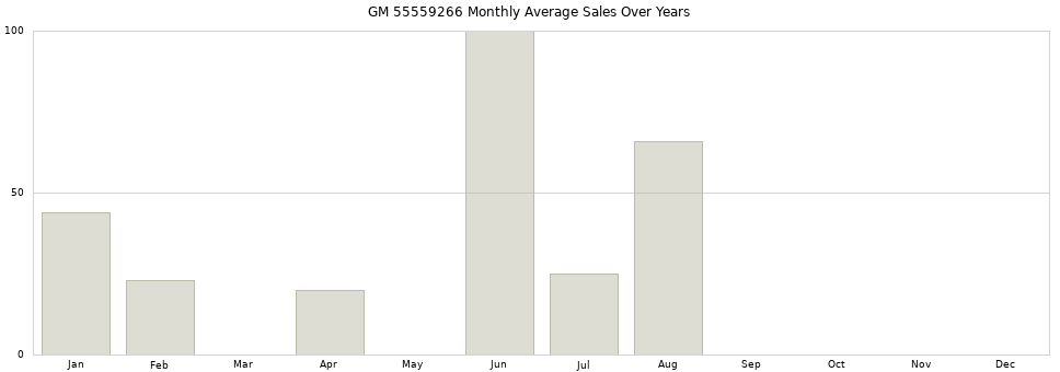GM 55559266 monthly average sales over years from 2014 to 2020.