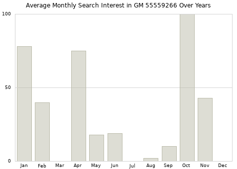 Monthly average search interest in GM 55559266 part over years from 2013 to 2020.
