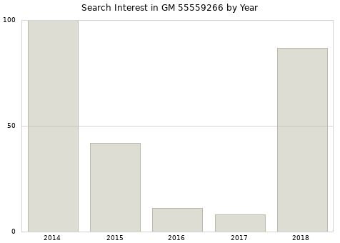 Annual search interest in GM 55559266 part.