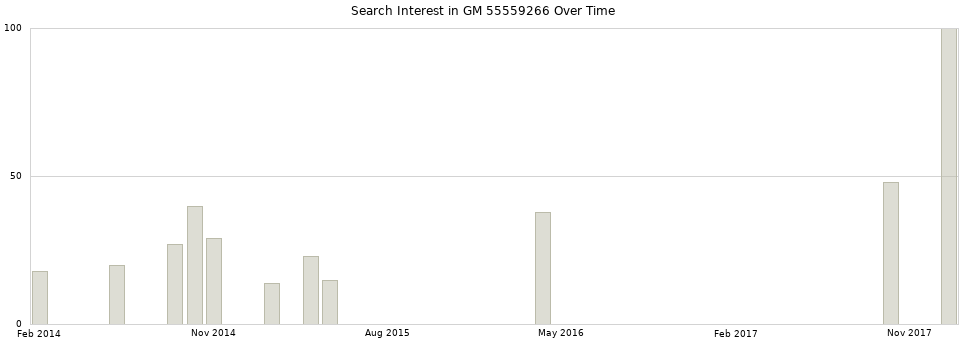 Search interest in GM 55559266 part aggregated by months over time.