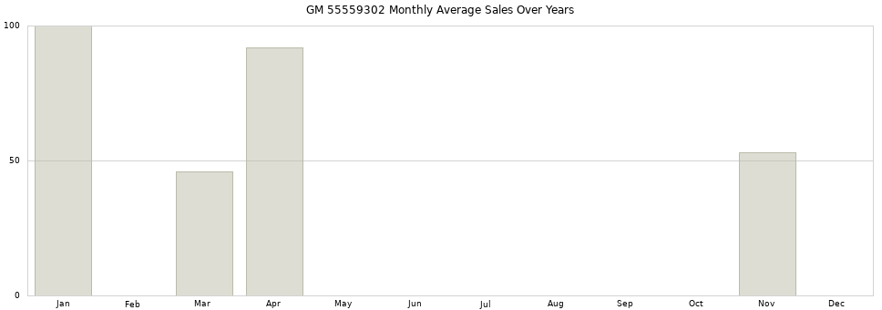GM 55559302 monthly average sales over years from 2014 to 2020.
