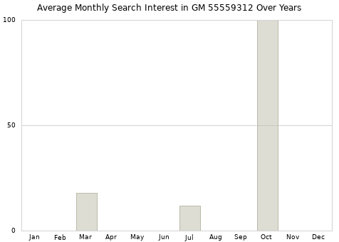 Monthly average search interest in GM 55559312 part over years from 2013 to 2020.