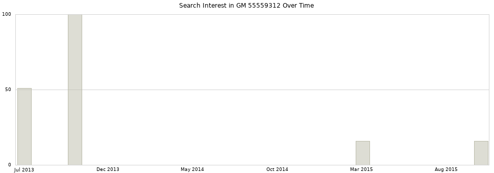 Search interest in GM 55559312 part aggregated by months over time.