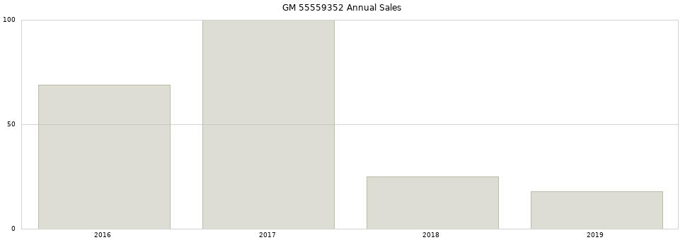 GM 55559352 part annual sales from 2014 to 2020.