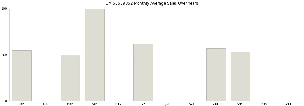 GM 55559352 monthly average sales over years from 2014 to 2020.