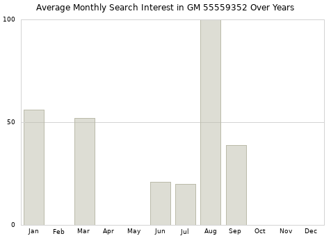 Monthly average search interest in GM 55559352 part over years from 2013 to 2020.