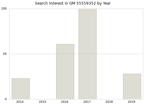 Annual search interest in GM 55559352 part.