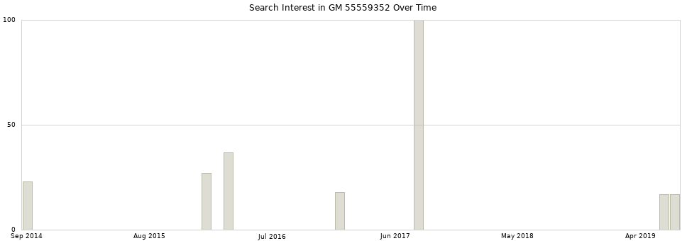 Search interest in GM 55559352 part aggregated by months over time.