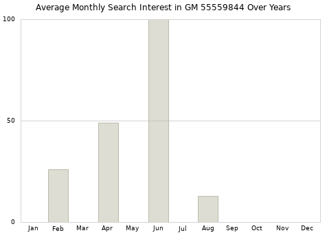 Monthly average search interest in GM 55559844 part over years from 2013 to 2020.